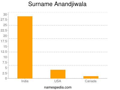 Familiennamen Anandjiwala