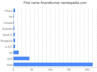 prenom Anandkumar