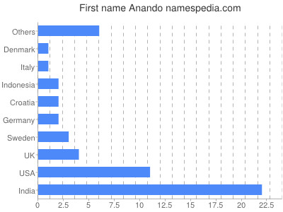 Vornamen Anando