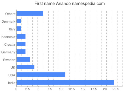 prenom Anando