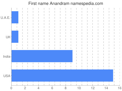 Given name Anandram