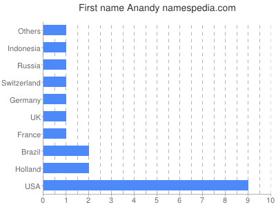 prenom Anandy