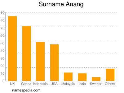 Familiennamen Anang