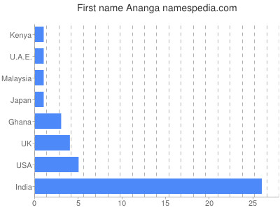 Vornamen Ananga