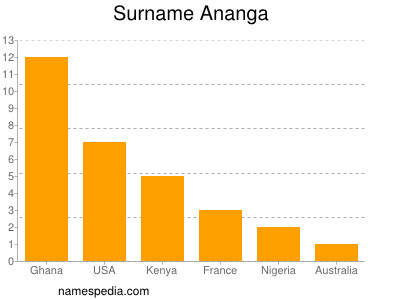 Familiennamen Ananga