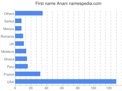 Vornamen Anani