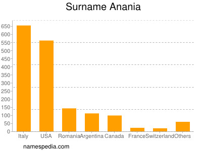 Familiennamen Anania