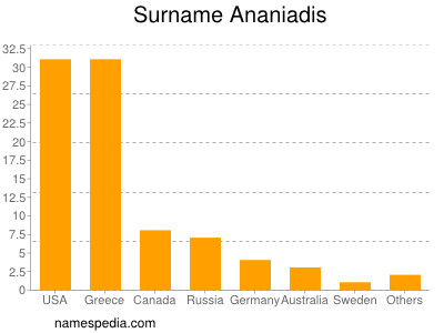 Surname Ananiadis