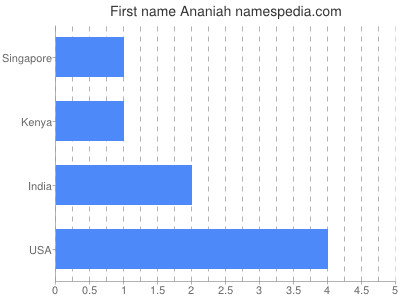 Vornamen Ananiah