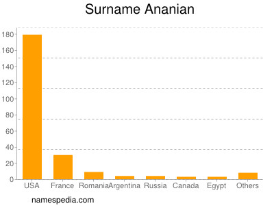 Familiennamen Ananian
