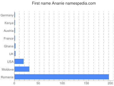 Vornamen Ananie
