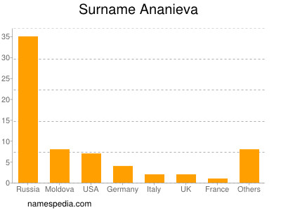 Familiennamen Ananieva