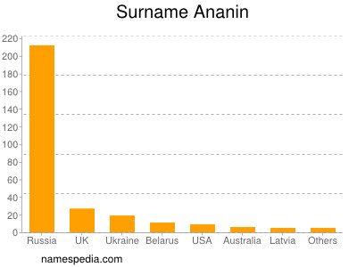 Familiennamen Ananin