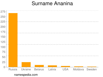 Familiennamen Ananina