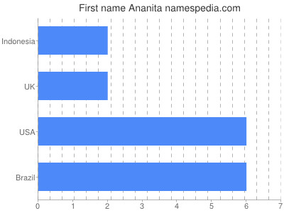 Vornamen Ananita