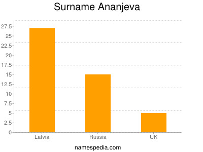 Surname Ananjeva