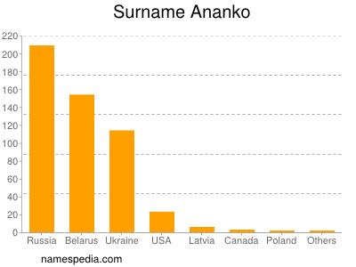 Familiennamen Ananko