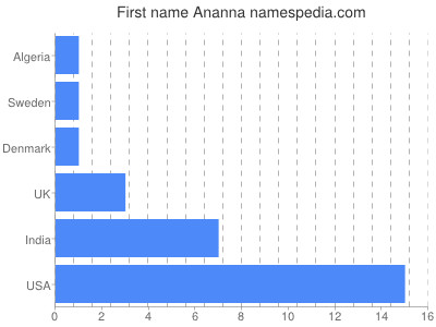 Vornamen Ananna
