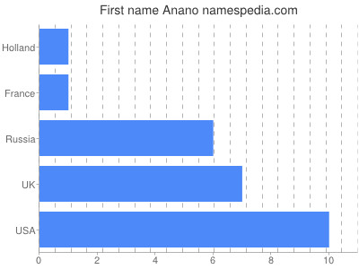 Vornamen Anano