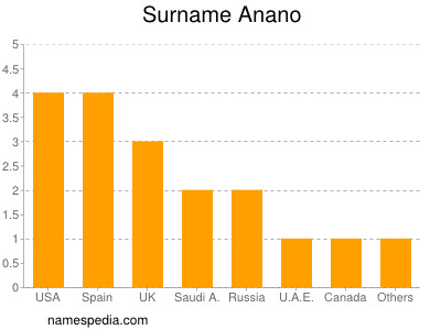 Familiennamen Anano