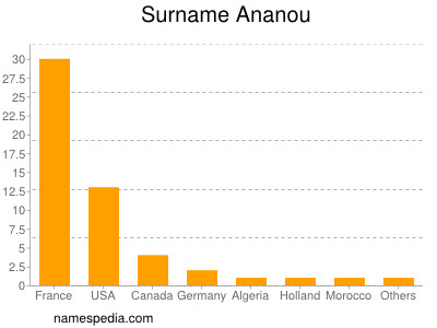 Familiennamen Ananou