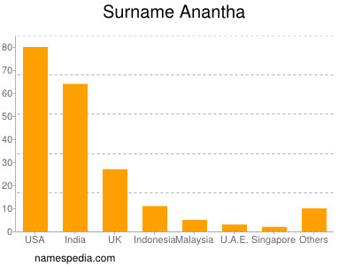 Familiennamen Anantha