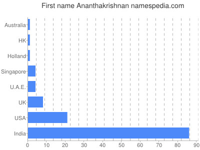 Vornamen Ananthakrishnan