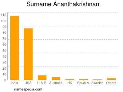 Familiennamen Ananthakrishnan