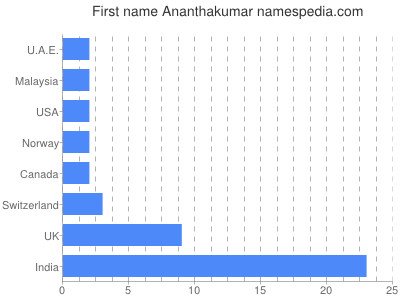 Given name Ananthakumar