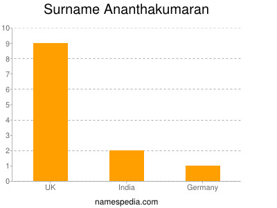 nom Ananthakumaran