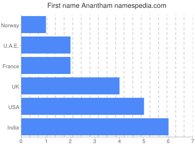 prenom Anantham