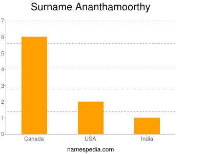 Familiennamen Ananthamoorthy