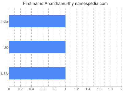 Given name Ananthamurthy