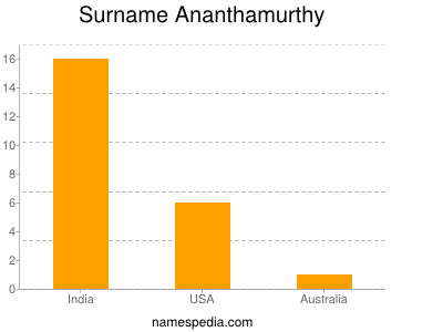 Familiennamen Ananthamurthy