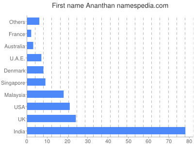 Given name Ananthan