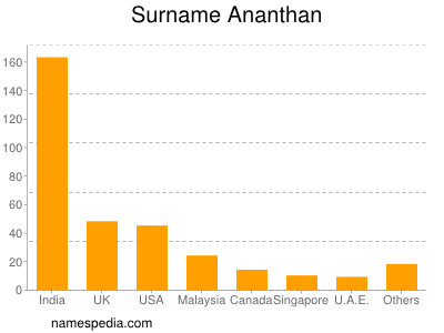 Familiennamen Ananthan