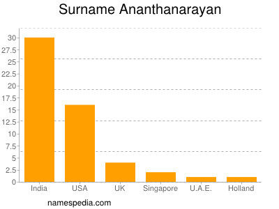 nom Ananthanarayan