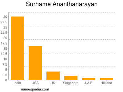 Surname Ananthanarayan