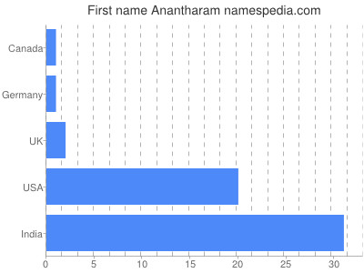 Vornamen Anantharam