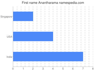 Vornamen Anantharama