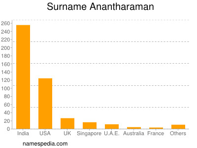 Familiennamen Anantharaman