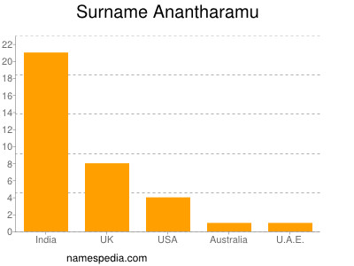 Familiennamen Anantharamu