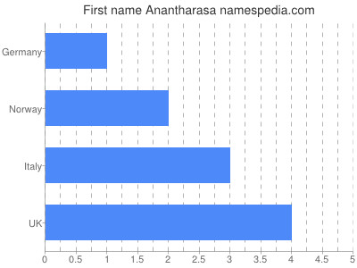 Vornamen Anantharasa