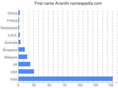 Vornamen Ananthi