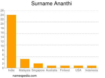 Familiennamen Ananthi