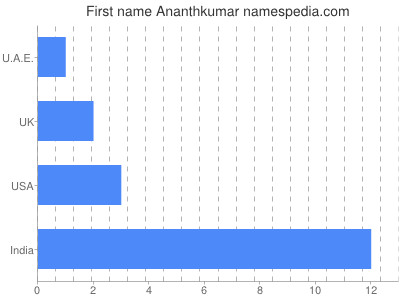 Given name Ananthkumar