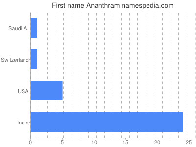 prenom Ananthram