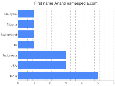 Vornamen Ananti