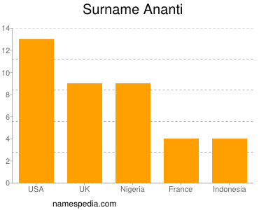 Familiennamen Ananti