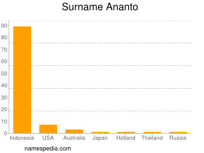 Familiennamen Ananto